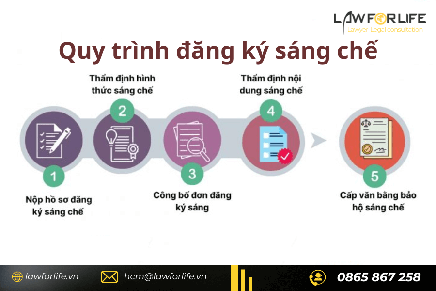 quy trình đăng ký sáng chế